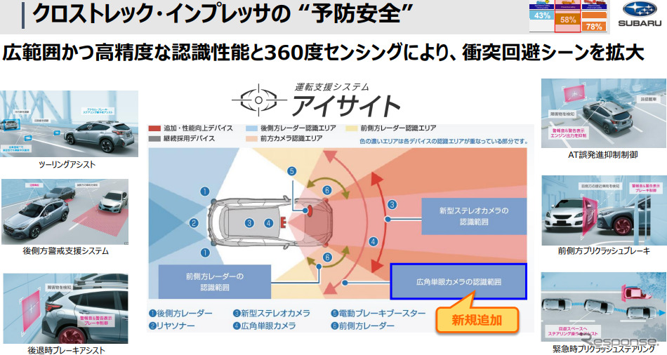 クロストレック、インプレッサの「予防安全」《画像提供 スバル》