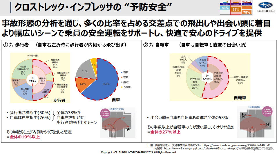 事故統計を調査し、どのような事故シーンが多いかを分析《画像提供 スバル》