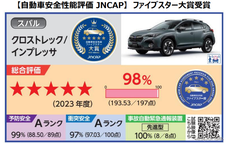 クロストレックとインプレッサがJNCAPのファイブスターを受賞《画像提供 スバル》