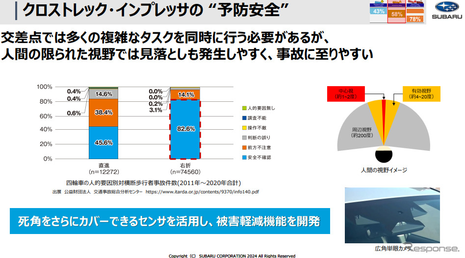 事故要因を考察し、事故を回避または被害削減できる機能を開発《画像提供 スバル》