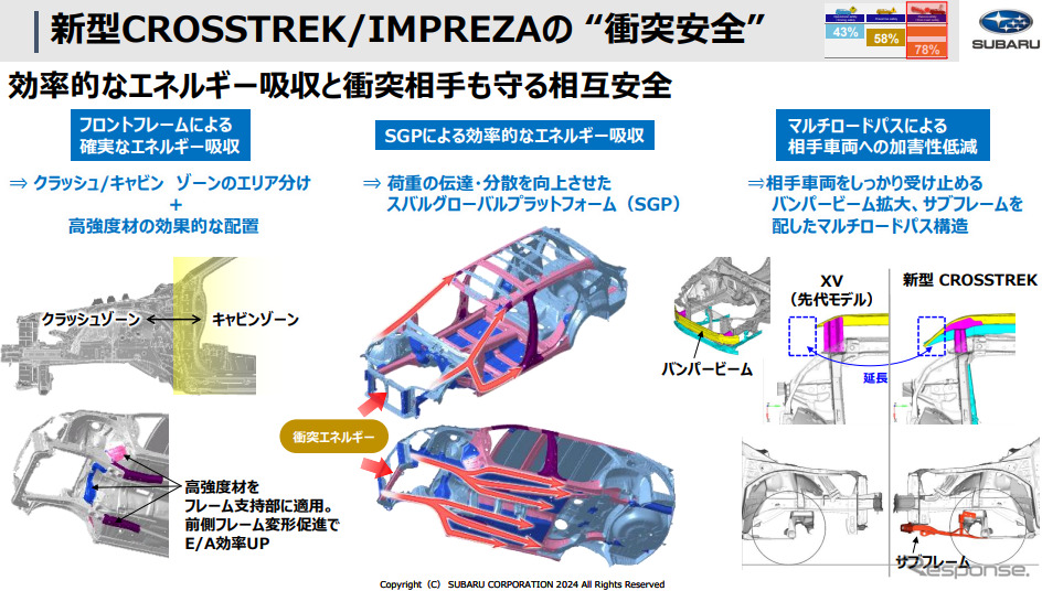クロストレック、インプレッサの「衝突安全」《画像提供 スバル》