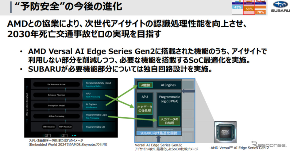 「予防安全」の今後の進化《画像提供 スバル》