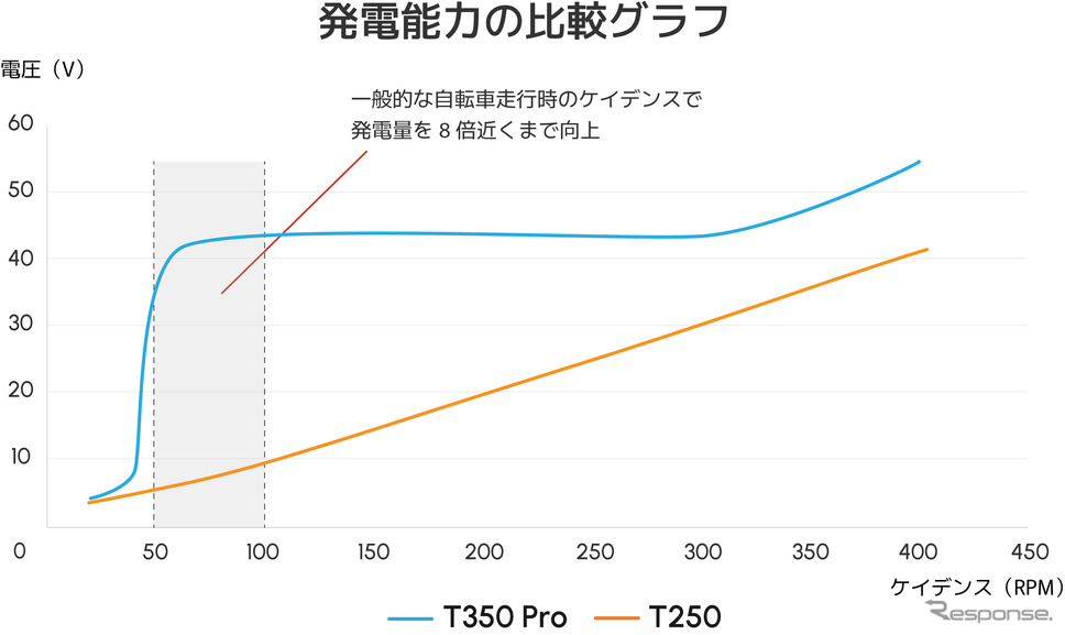 T350 ProとT250の発電量比較《画像提供 ENNE》