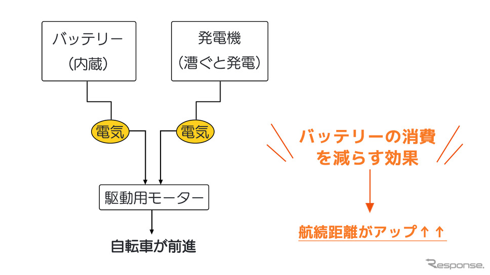 ペダリングでバッテリーと同程度の電圧を生成できるため、バッテリー寿命を約2倍に延ばすことが可能《画像提供 ENNE》