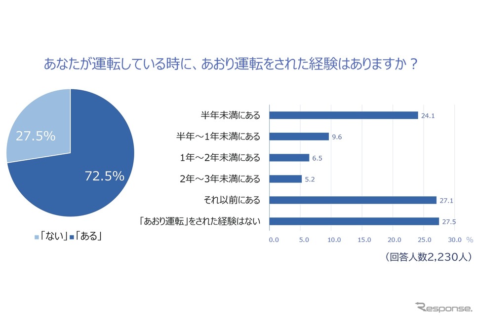あおり運転をされた経験《画像提供 チューリッヒ保険会社》