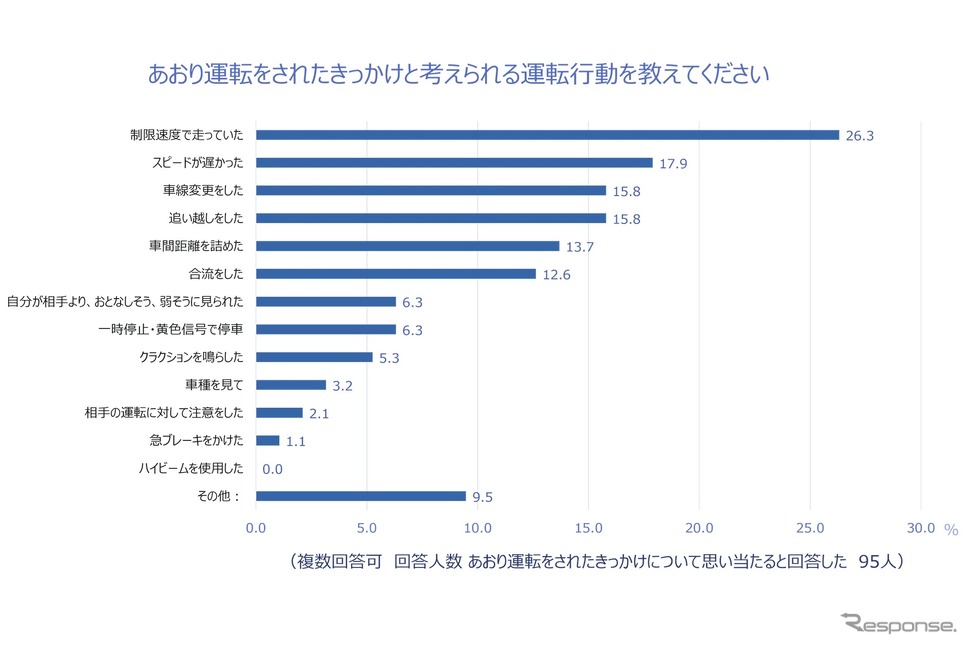 きっかけと考えられる運転行動《画像提供 チューリッヒ保険会社》