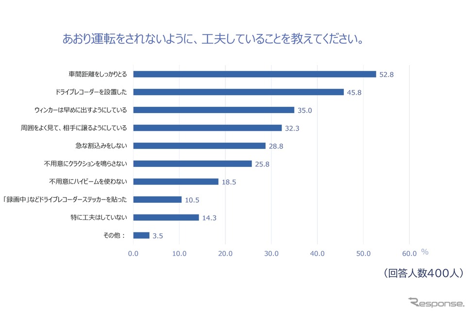 あおり運転をされないように工夫していること《画像提供 チューリッヒ保険会社》