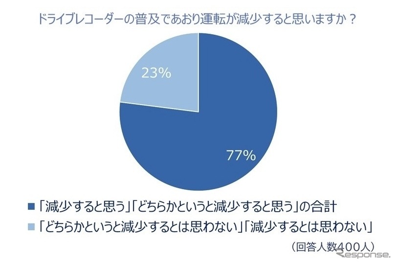 ドライブレコーダーの普及であおり運転が減少すると思うか《画像提供 チューリッヒ保険会社》