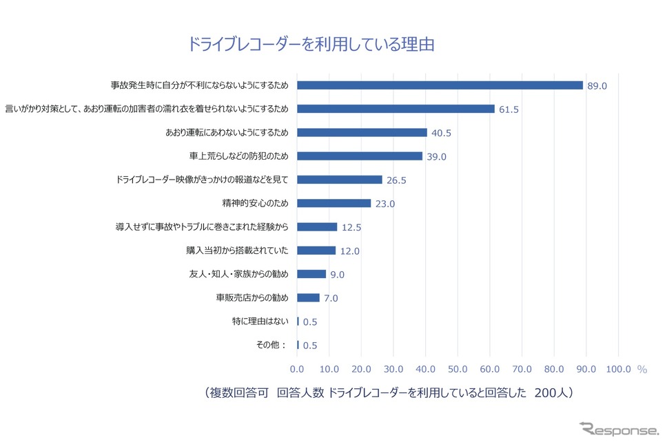ドライブレコーダーを利用している理由《画像提供 チューリッヒ保険会社》