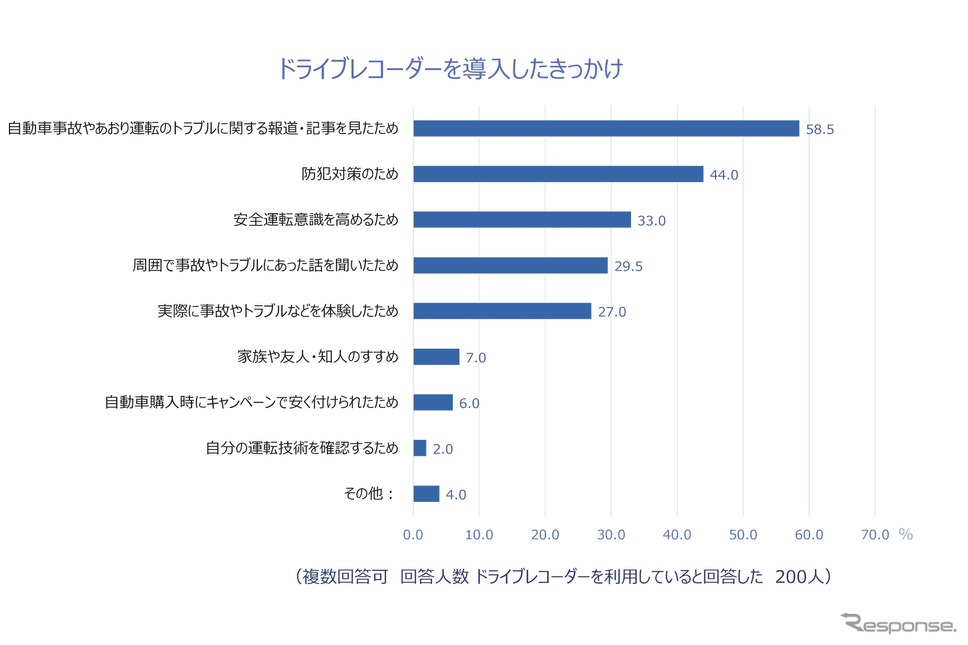 ドライブレコーダーの導入のきっかけ《画像提供 チューリッヒ保険会社》