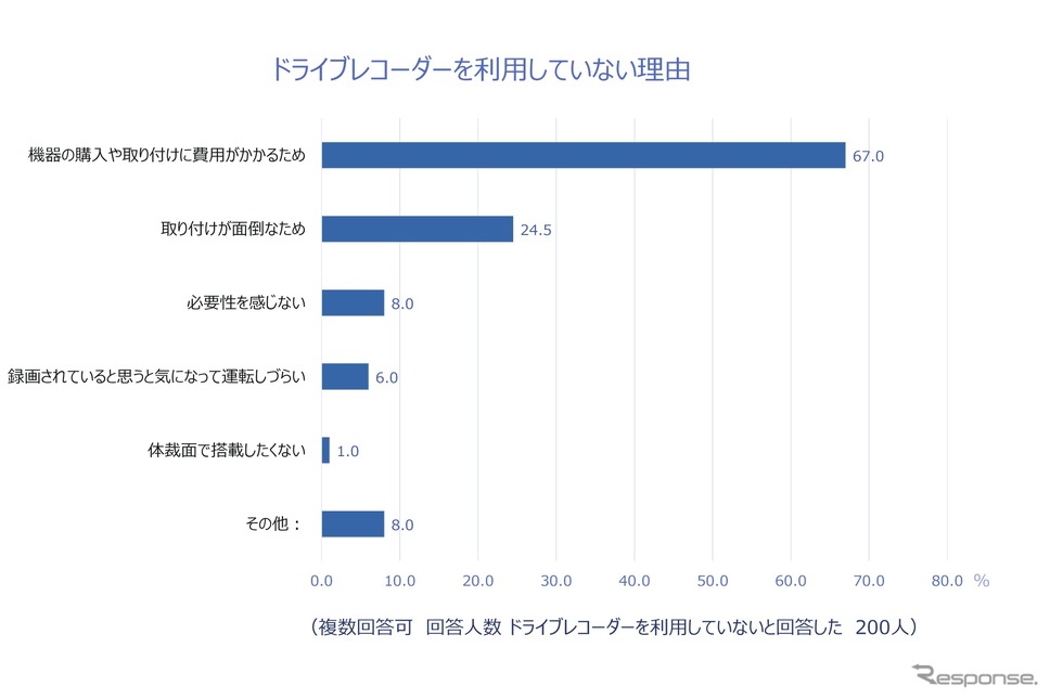 ドライブレコーダーを利用していない理由《画像提供 チューリッヒ保険会社》