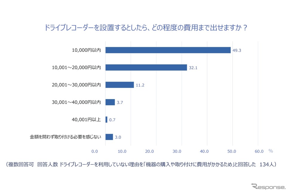 ドライブレコーダーを設置するとしたら、どの程度の費用まで出せると思いますか?《画像提供 チューリッヒ保険会社》