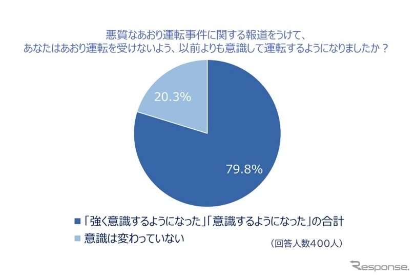 あおり運転を受けないよう以前より意識《画像提供 チューリッヒ保険会社》