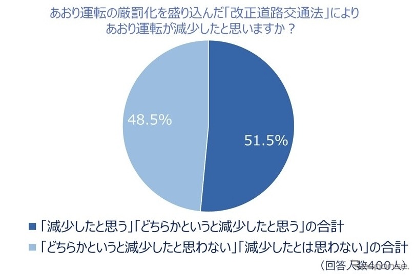 法改正によりあおり運転が減少したと思うか《画像提供 チューリッヒ保険会社》