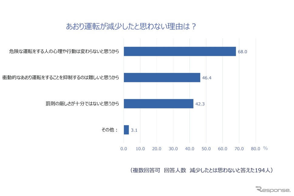 「減少したとは思わない」理由《画像提供 チューリッヒ保険会社》