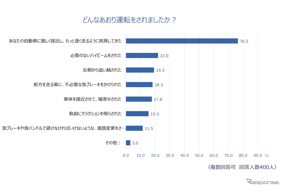 遭遇したあおり運転《画像提供 チューリッヒ保険会社》