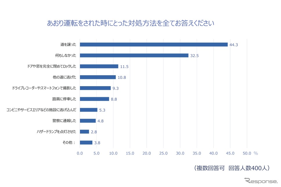 あおり運転をされた際にとった行動《画像提供 チューリッヒ保険会社》