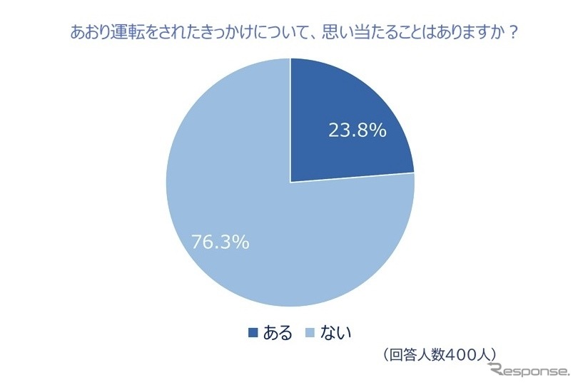 あおり運転をされたきっかけ《画像提供 チューリッヒ保険会社》