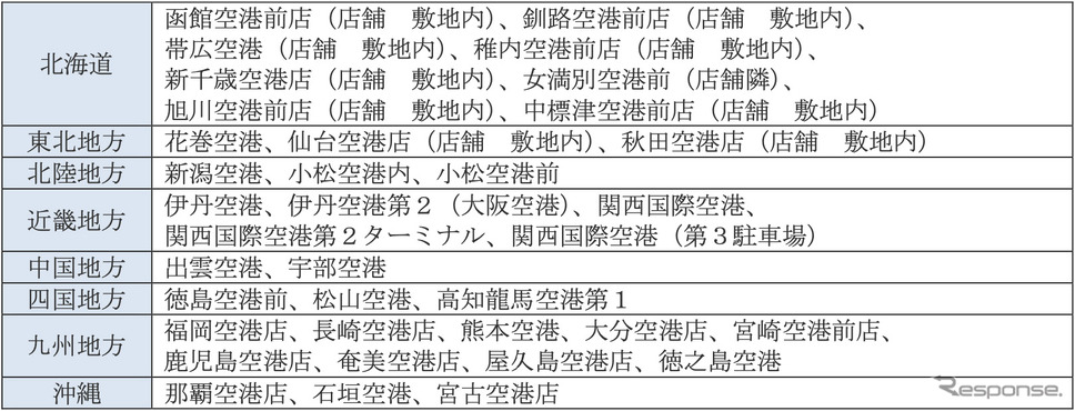 拡大予定の主要な空港周辺ステーション《画像提供 タイムズモビリティ》