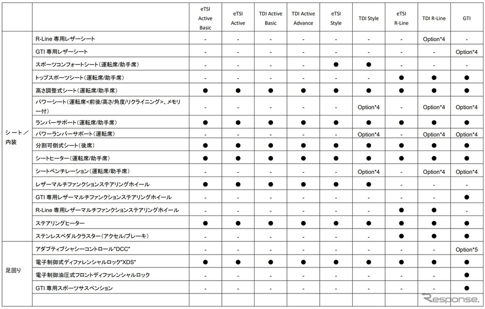 VW ゴルフ 諸元《画像提供 VGJ》