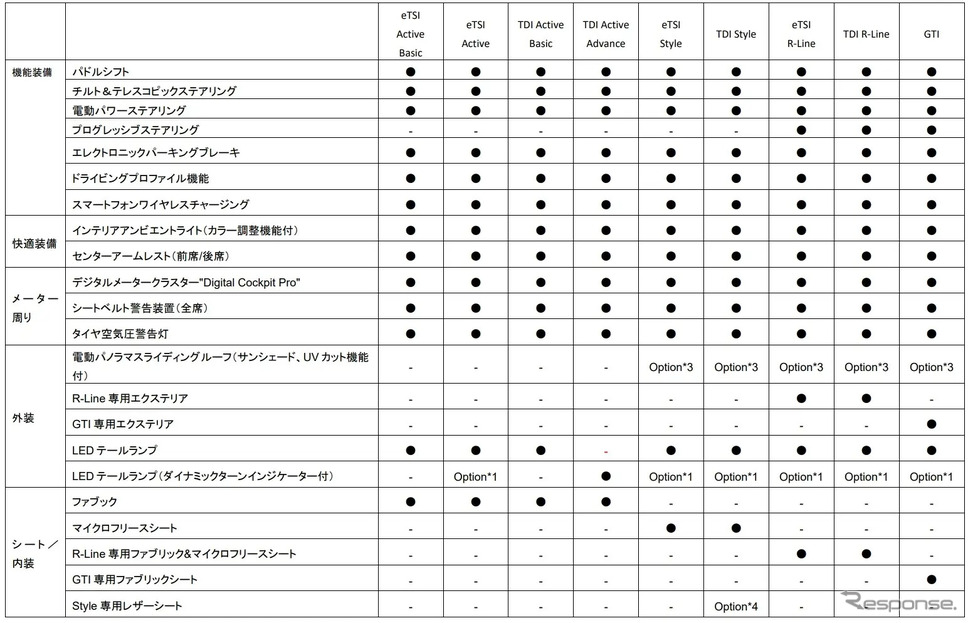 VW ゴルフ 諸元《画像提供 VGJ》