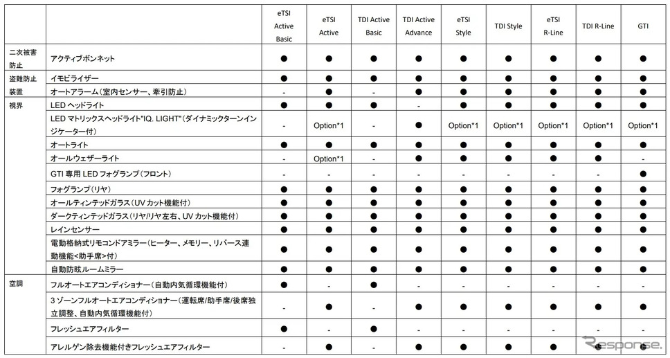 VW ゴルフ 諸元《画像提供 VGJ》