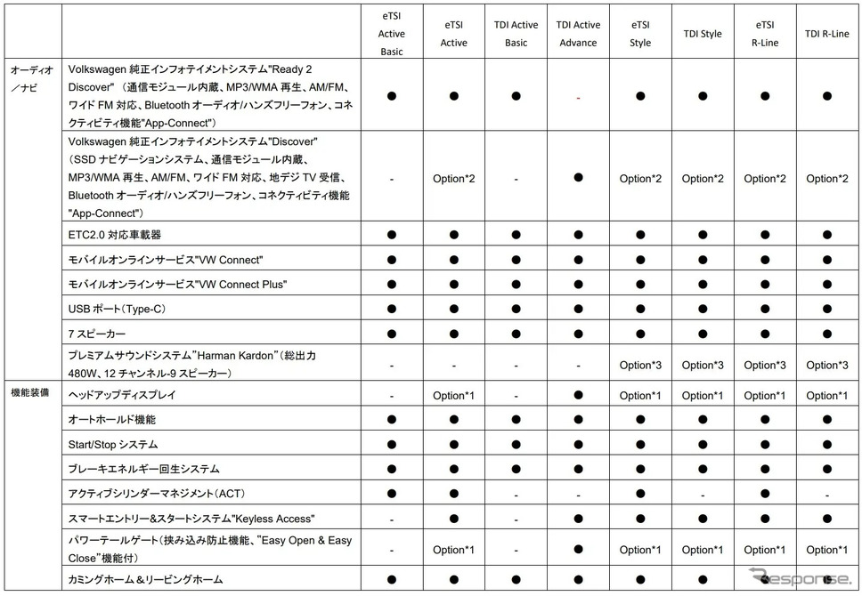 VW ゴルフ・ヴァリアント 諸元《画像提供 VGJ》