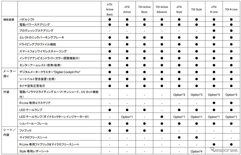 VW ゴルフ・ヴァリアント 諸元《画像提供 VGJ》