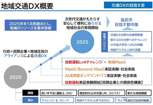 地域交通DX全体概要《画像提供 アイサンテクノロジー》