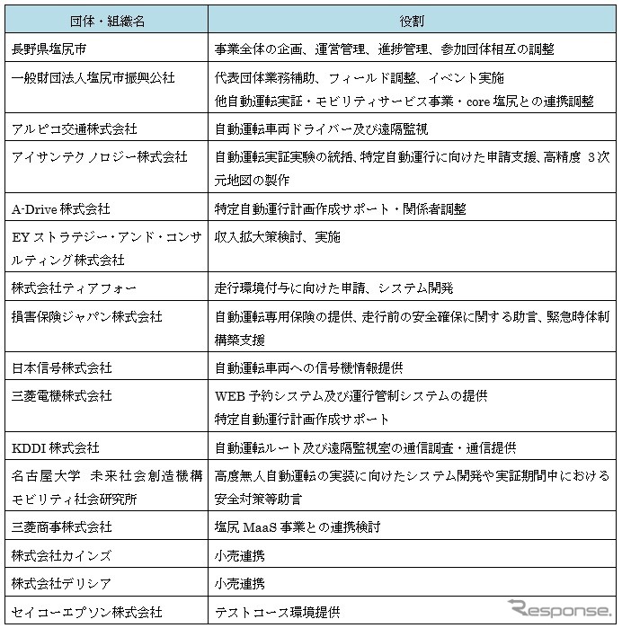 実証事業への参画企業《画像提供 アイサンテクノロジー》