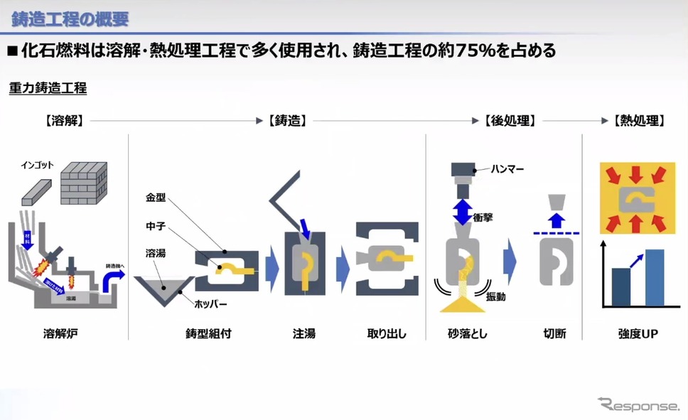鋳造工程の概要《写真提供 ヤマハ発動機》