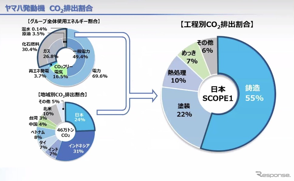 ヤマハ発動機のCO2排出割合《写真提供 ヤマハ発動機》
