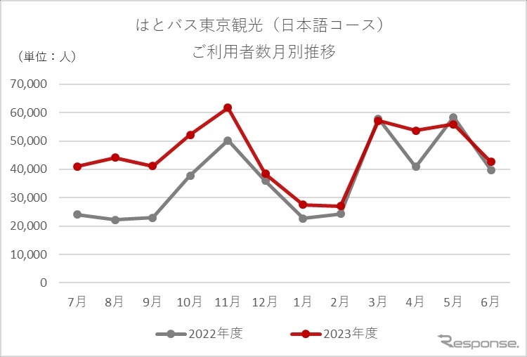 はとバス東京観光(日本語コース)利用者数《画像提供 はとバス》