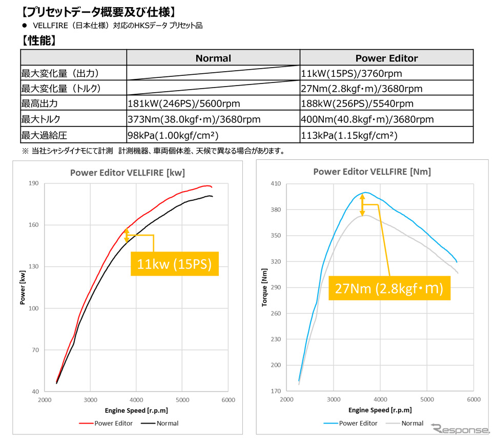 40系『ヴェルファイア』用「パワーエディター」仕様《画像提供 HKS》