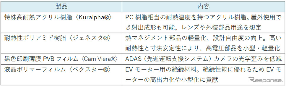 出展予定《画像提供 クラレ》