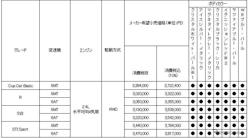 価格表《画像提供:SUBARU》