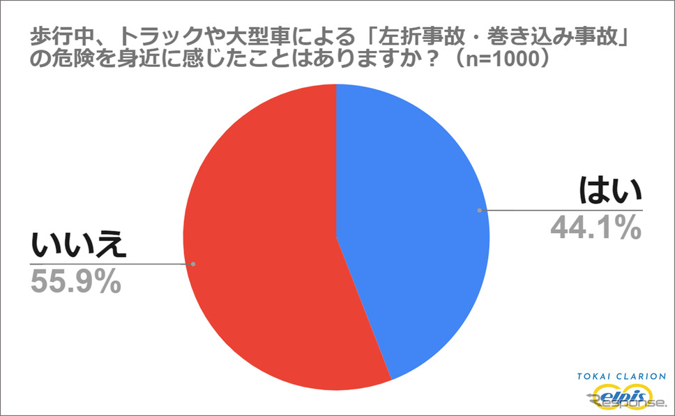 アンケート調査結果《画像提供 東海クラリオン》