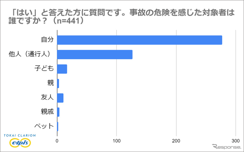 アンケート調査結果《画像提供 東海クラリオン》