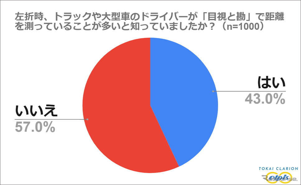 アンケート調査結果《画像提供 東海クラリオン》