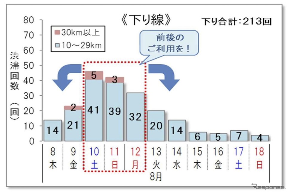 10km以上の渋滞回数《画像提供 NEXCO東日本/NEXCO中日本/NEXCO西日本/JB本四高速/日本道路交通情報センター》