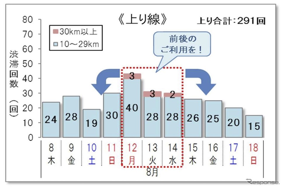 10km以上の渋滞回数《画像提供 NEXCO東日本/NEXCO中日本/NEXCO西日本/JB本四高速/日本道路交通情報センター》