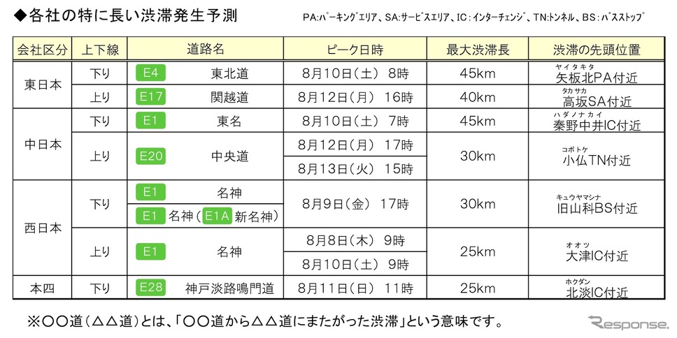 特に長い渋滞発生予測《画像提供 NEXCO東日本/NEXCO中日本/NEXCO西日本/JB本四高速/日本道路交通情報センター》