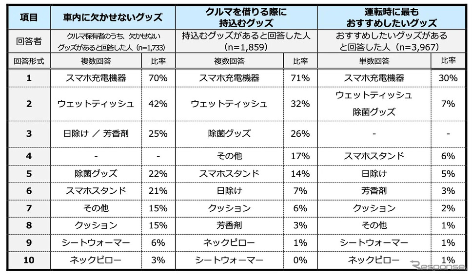 「車内に欠かせないもの」「クルマを借りる際に持込むもの」「クルマ運転時に最もおすすめしたいもの」《画像提供 パーク24》