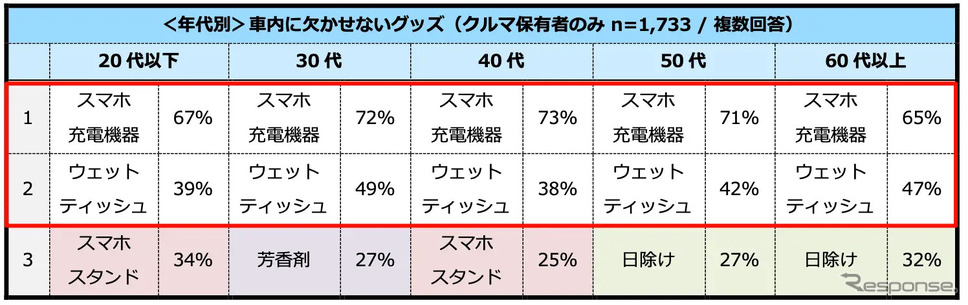 年代別 車内に欠かせないグッズ《画像提供 パーク24》