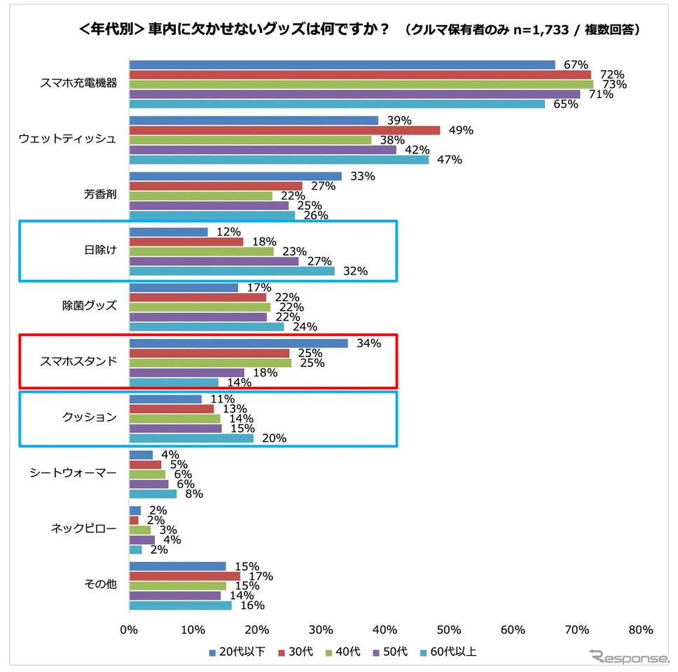 年代別 車内に欠かせないグッズ《画像提供 パーク24》