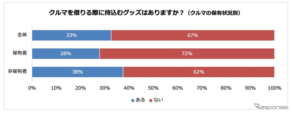 クルマを借りる際に持込むグッズ《画像提供 パーク24》