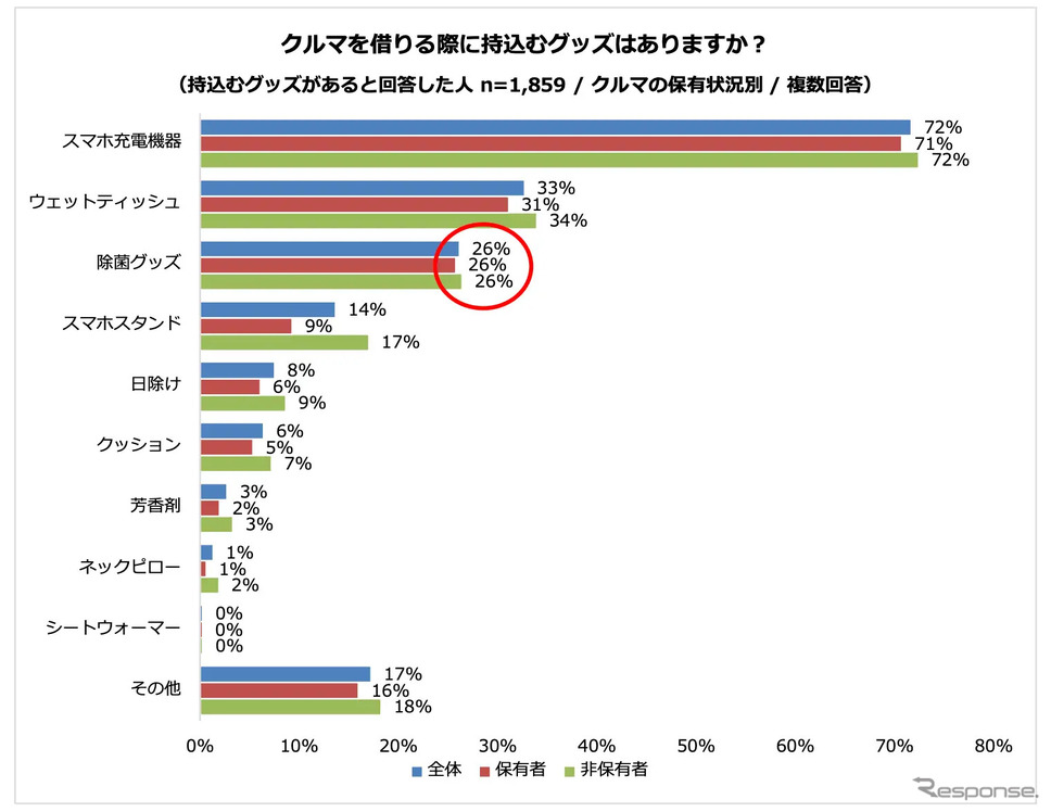クルマを借りる際に持込むグッズ《画像提供 パーク24》