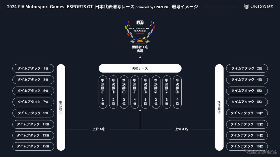 2024 FIA Motorsport Games -ESPORTS GT- 日本代表選考レース powered by UNIZONE選考イメージ《写真提供:日本eモータースポーツ機構》