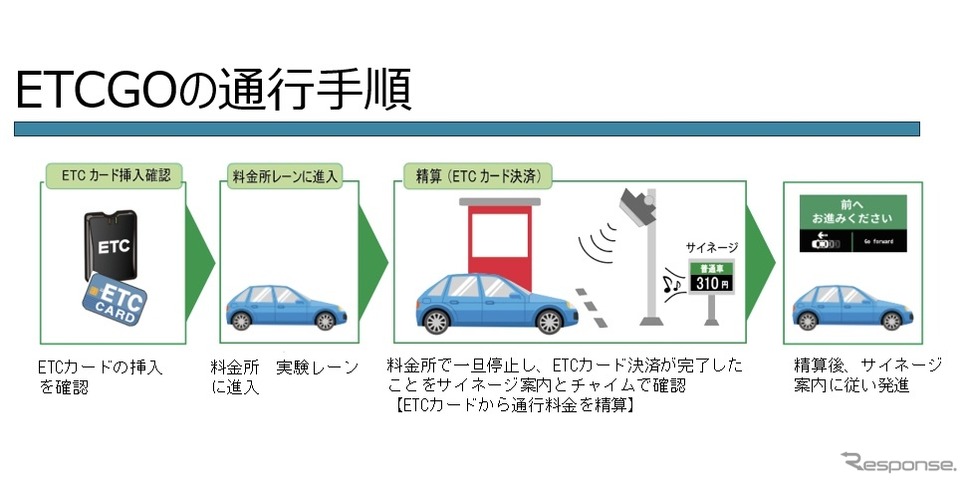 ETCGOの通行手順《画像提供 神奈川県道路公社》