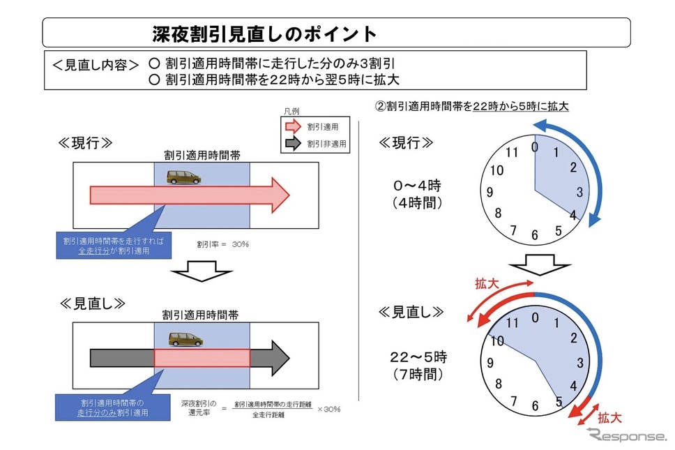 深夜割引見直しのポイント《画像提供 NEXCO東日本 / NEXCO中日本 / NEXCO西日本》